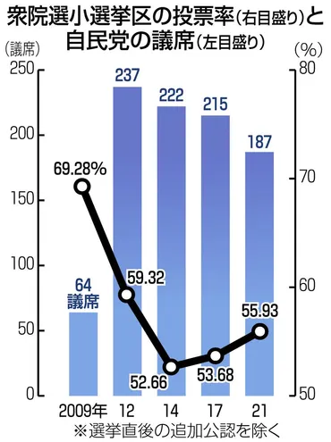 過去4回続けて投票率50％台の衆院選…どうなる？ 「低投票率なら自民有利」今回は違うかも：東京新聞 TOKYO Web