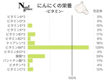 ニンニクの栄養