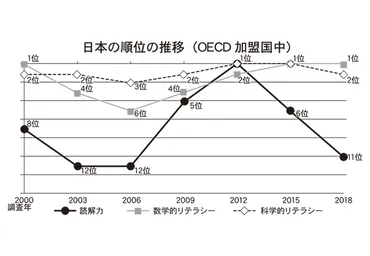 PISA2018）国際学力調査 読解力が顕著に低下 – 日本教育新聞電子版 NIKKYOWEB