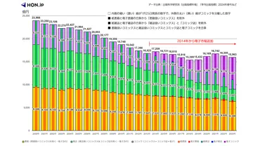 2023年出版市場（紙＋電子）の占有率はコミック43.5％：書籍（コミックを除く）39.9％：雑誌（コミックを除く）16.6％に ～ 出版科学研究所調査より  