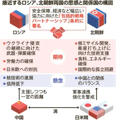 ロシアと北朝鮮、「蜜月関係」誇示 包括的戦略条約調印 極東の安保環境悪化不可避：北海道新聞デジタル