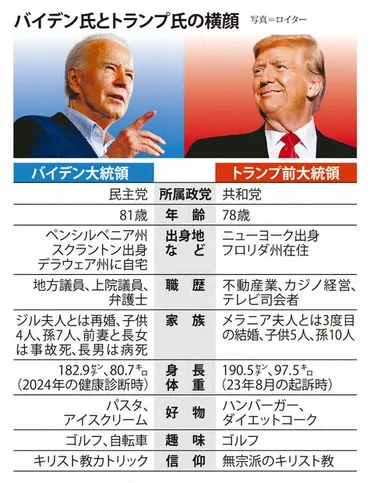 米大統領選テレビ討論会 バイデン氏とトランプ氏が4年ぶり対決 ...