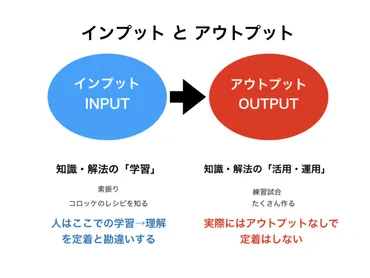 学習成果を出すにはアウトプットが必要 