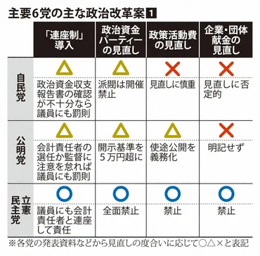 自民の「ザル法」改正案は穴だらけ 野党は批判や皮肉で照準 