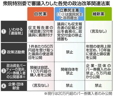 政治資金規正法改正案 どこが違う？自民案、立民・国民案、維新案 やっと審議入り…「時間切れ」まで1カ月：東京新聞 TOKYO Web