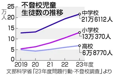 不登校４１万人超、過去最多を更新 コロナで生活リズム乱れ―いじめも最多、２３年度調査・文部科学省：時事ドットコム