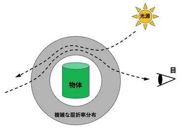 メタマテリアルとは？原理/構造/応用例などをわかりやすく解説《透明マントも実現？》 