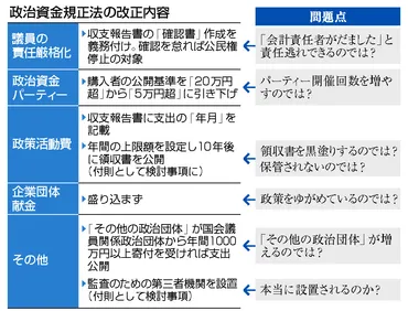 改正政治資金規正法が成立＝第三者監査、領収書１０年後公開―立民「抜け穴」批判、不信任提出へ 