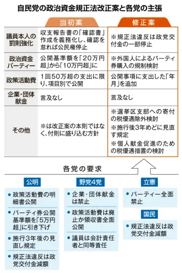 政治資金規正法改正 自民党案は「名ばかり」？ 実効性は？＜イチから！解説＞：北海道新聞デジタル