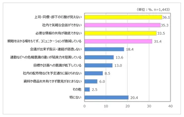 社内交流は本当に必要？企業が抱える課題を解決する効果とは？社内交流の重要性と効果とは！？