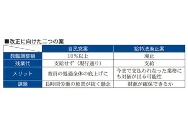 教職調整額引き上げは教員の長時間労働問題の解決策となるのか？教員の処遇改善とは！？