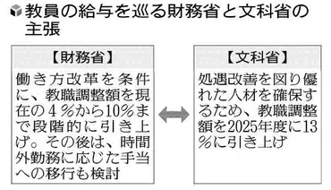 教員「残業代」巡り調整難航…財務省「働き方改革したら最大１０％」、文科省「来年度から１３％」(読売新聞) 