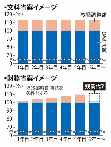 教職調整額」、財務省案は段階的10％引き上げ 文科省案と隔たり 