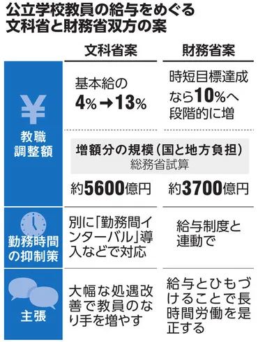 教員給与、増額めぐり火花 財務省、時間外減が条件 文科省、人員増セットで：朝日新聞デジタル