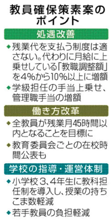 教員給与上乗せ分増額へ ５０年ぶり、２．５倍以上 中教審案、残業代への転換見送り