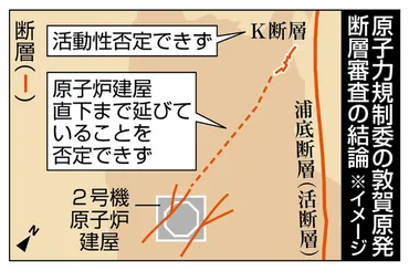 敦賀原発、不合格正式決定 規制委 再稼働審査で初 原子炉建屋直下に活断層：ニュース：中日BIZナビ