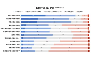 日本の教員不足は深刻化！？深刻な教員不足の実態と、その影響とは！？教員不足の現状と対策とは！？