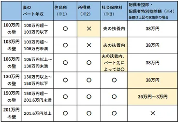 パート主婦必見！年収130万円の壁を超えるとどうなる？パート収入と税金・社会保険の関係とは！？