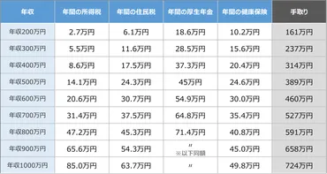 年収103万・130万・150万・170万のとき税金と保険料はいくら？ 