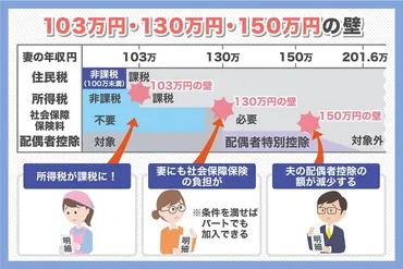 扶養控除とは？年収103万円、130万円、150万円の壁について解説