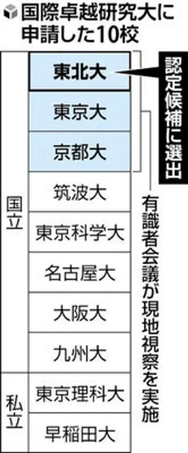 国際卓越大」初の候補に東北大、ナノテラスで最先端研究・英語公用語化…最長２５年間助成 : 読売新聞