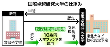 東北大、「卓越大」１号正式認定へ 秋以降、初年度１００億円―文科省：時事ドットコム