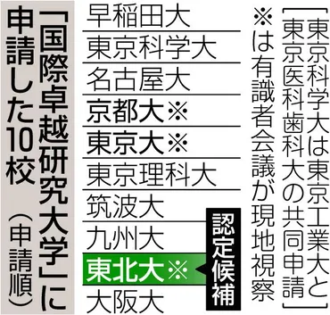 10兆円ファンド」初認定は東北大で名古屋大は選ばれず 次回申請への課題：中日新聞Web