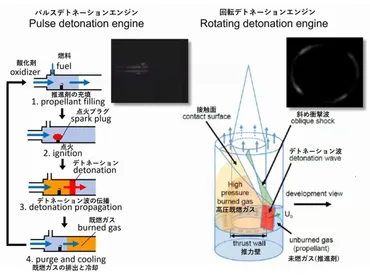 JAXA・名大など開発の「デトネーションエンジン」宇宙空間での実証実験に成功 