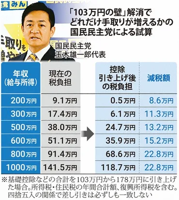 「103万円の壁」解消は本当に可能なのか？国民民主党の提言とは！？