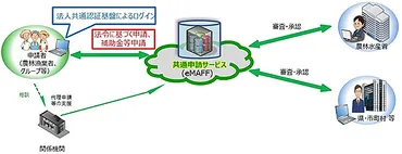 eMAFFって便利？農林水産省のオンライン申請システム徹底解説農林水産省の申請がオンラインでできるってマジ？