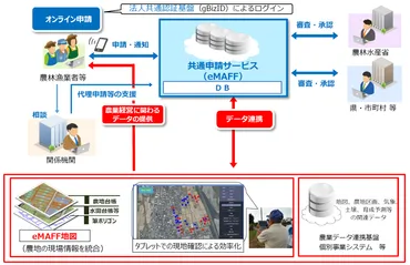 共通申請サービスとは 