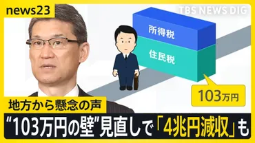 103万円の壁゛見直しに地方から懸念の声「住民税だけで4兆円程度の減収」 8日から自民・国民で政策協議【news23】（TBS NEWS DIG  Powered by JNN） 