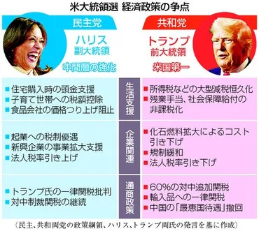 トランプ氏、減税で負担軽減 ハリス氏は中間層強化―経済政策・米大統領選：時事ドットコム