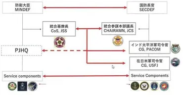 新たな挑戦に向けた日米指揮統制の関係の近代化 