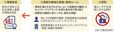 変わる通信業界の経済安全保障 セキュリティ・クリアランス創設へ