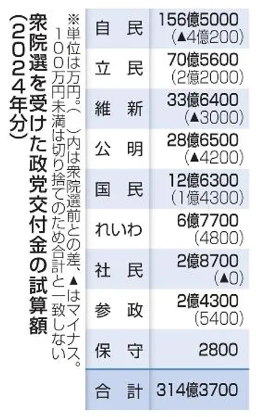 政党交付金ってどうなってるの？疑問を解決！日本の政治資金の真実とは！？