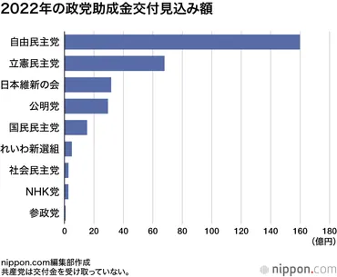 政党交付金：2022年の年間総額315億円 うち自民党に159億円 