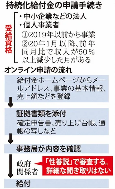 持続化給付金、不正受給疑いが30億円 簡略化を悪用 少なくとも6000件 