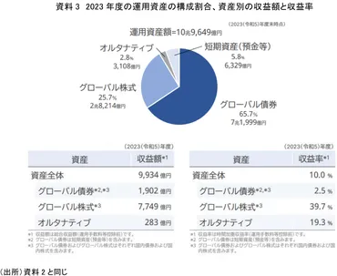 大学ファンドの2023年度運用実績と課題 ～収益率10％達成！GPIF・ハーバード大学基金との比較レビュー～ 