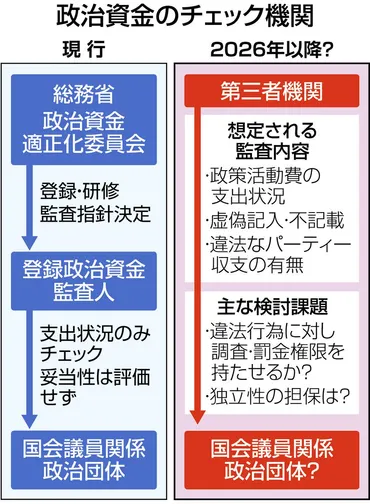 政治資金の監視役「第三者機関」、反対の声はないのに中身の議論が進まない…2026年法施行までに設置できる？：東京新聞 TOKYO Web