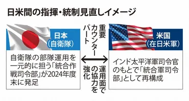 日米2プラス2開催 在日米軍を「統合軍司令部」に再構成へ 