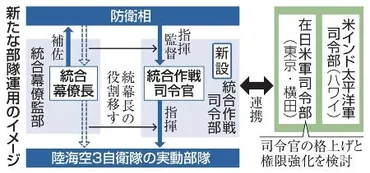 自衛隊統合司令部、米軍と一体化 ７月１日で発足７０年