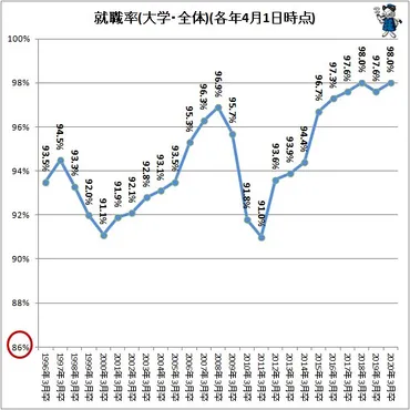 日本の大学生の就職率は？過去最高を更新した理由とは？就職率の推移と、気になる男女別・文理別データとは！？