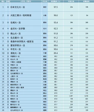 学部系統別実就職率ランキング2022不透明な経済状況でも高い就職率の資格系と理系学部 