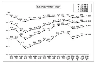 大卒就職率98.1％、過去最高水準に…文科省・厚労省調査 