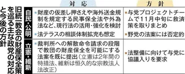 旧統一教会の財産保全法制化 臨時国会の焦点に 自公は及び腰／野党は法案提出：北海道新聞デジタル