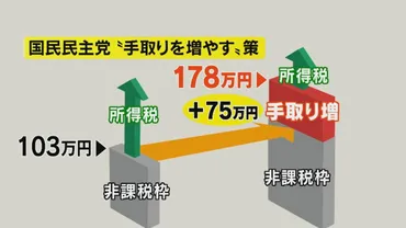 103万円から178万円「年収の壁」引き上げで暮らしへの影響は？ 街の人は「期待の声」 知事「慎重な議論を」  エコノミスト「個人消費を押し上げる大きな効果」