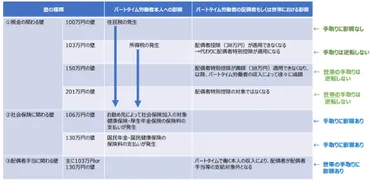 あらゆる「年収の壁」を一覧で確認！「106万の壁」撤廃で社会保険の対象となるケース・ならないケースとは？ 