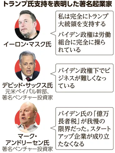 マスク氏だけじゃなかった シリコンバレーで「トランプ支持」じわり：朝日新聞デジタル