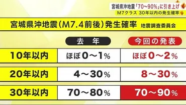 地震発生確率は本当に上がってるの？ 最新の計算方法と課題について解説地震発生確率とは！？